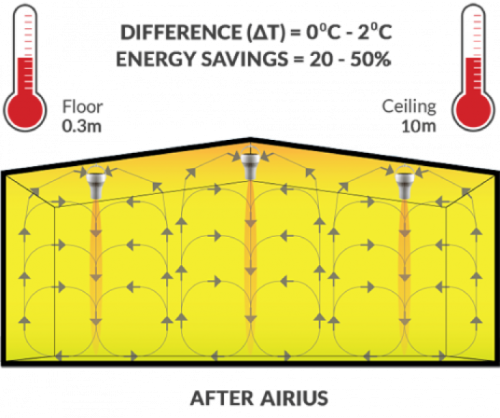 After Airius destratification fans