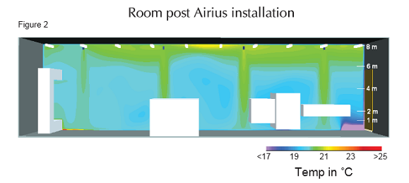 BSRIA Report Image showing test room after Airius Destratification fans