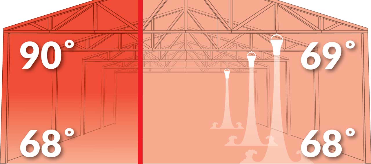 What is Destratification? Airius World Leading Destratification Fan