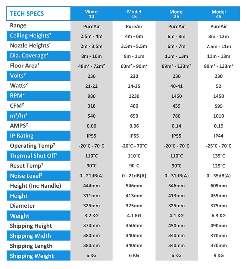 Technical Data Chart for the Airius PureAir PHI Destratification and Air Purification Fan Range