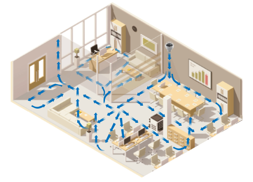 Graphic Showing How The Active Purification System in the Airius PureAir PHI Destratification Fan & Air Purification System Provides Complete Internal Coverage