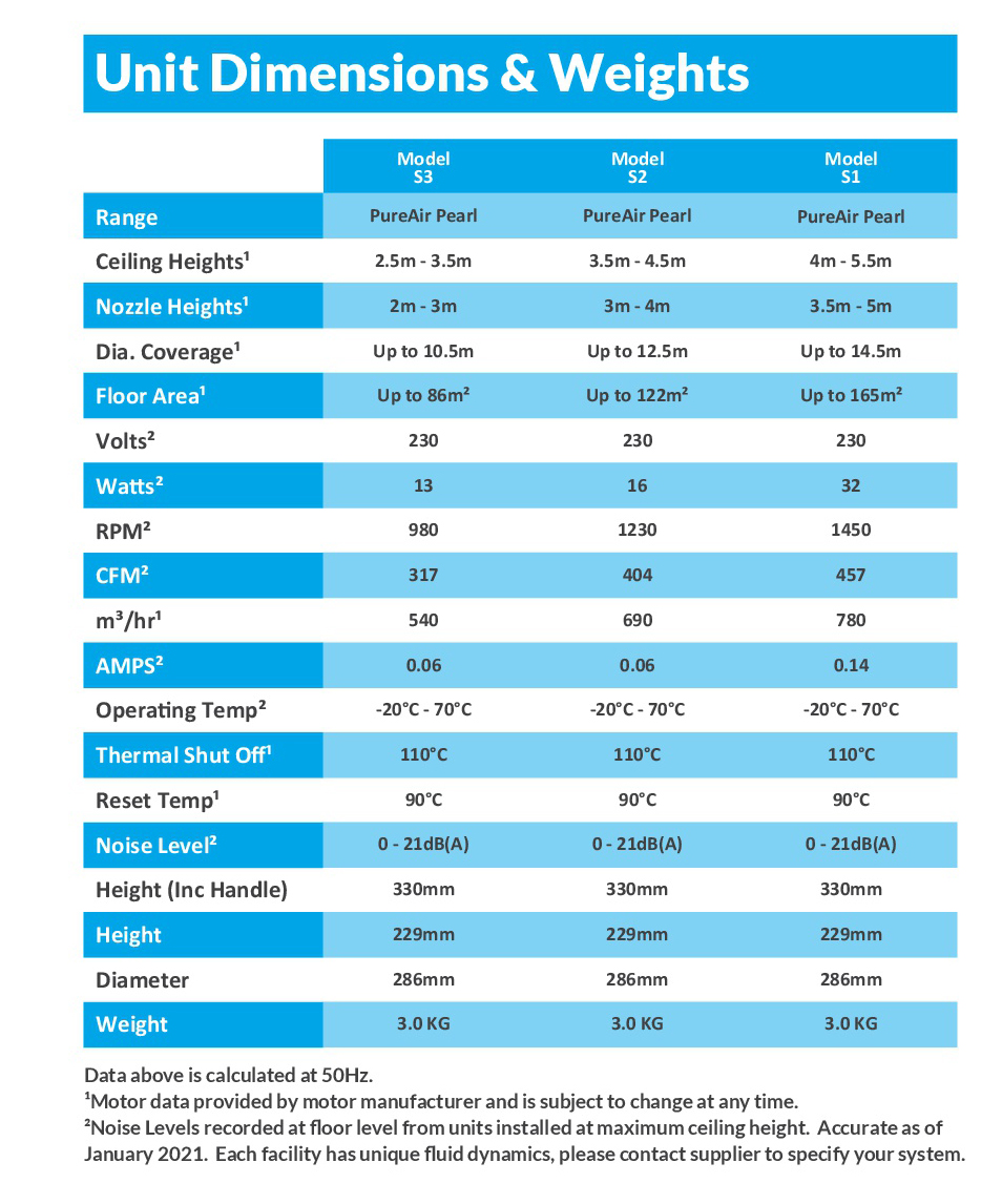 Technical Data Chart for the Airius PureAir Pearl Destratification and Air Purification Fan Range