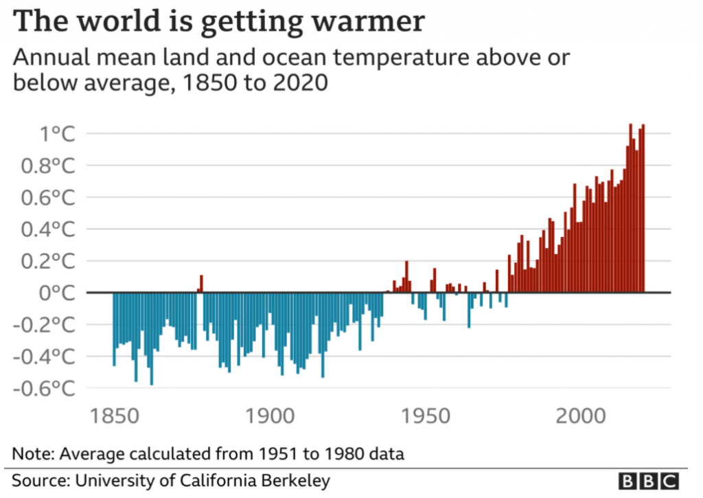 Graph showing Global mean temperatures rising