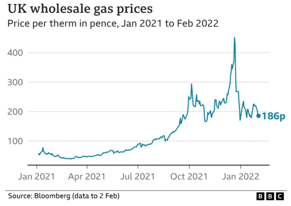 UK Wholesale Gas Prices from January 2021 to February 2022