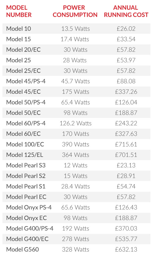 How much do Airius units cost to run?